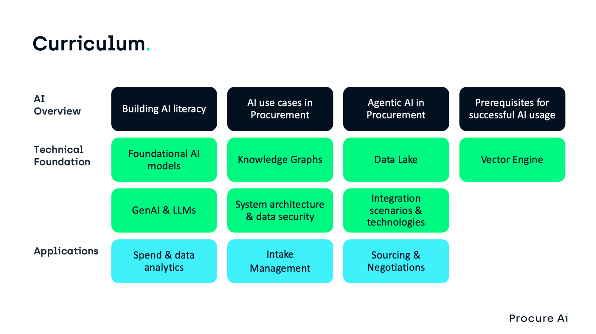Procurement Aicademy Curriculum
